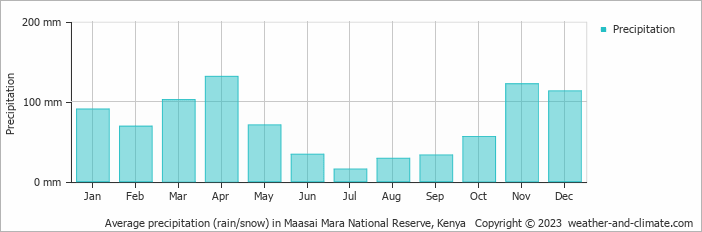 Average precipitation (rain/snow) in Keekorok, Kenya   Copyright © 2022  weather-and-climate.com  